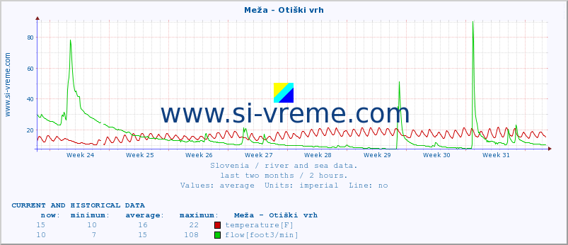  :: Meža - Otiški vrh :: temperature | flow | height :: last two months / 2 hours.