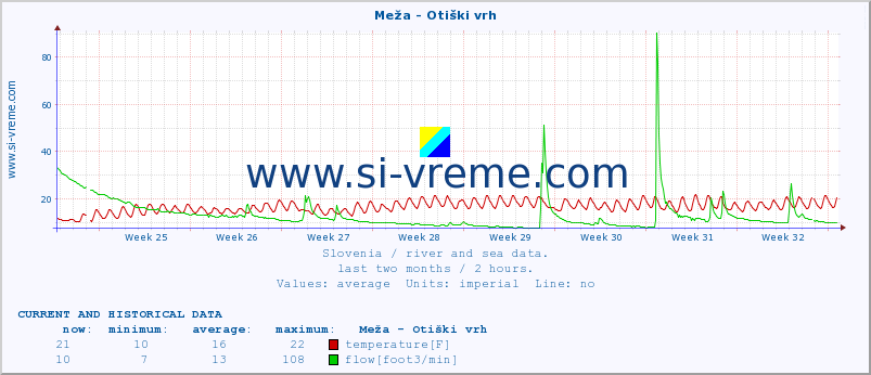  :: Meža - Otiški vrh :: temperature | flow | height :: last two months / 2 hours.