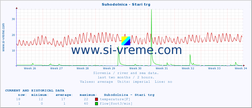  :: Suhodolnica - Stari trg :: temperature | flow | height :: last two months / 2 hours.