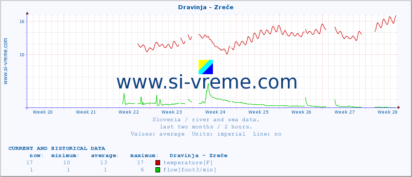  :: Dravinja - Zreče :: temperature | flow | height :: last two months / 2 hours.
