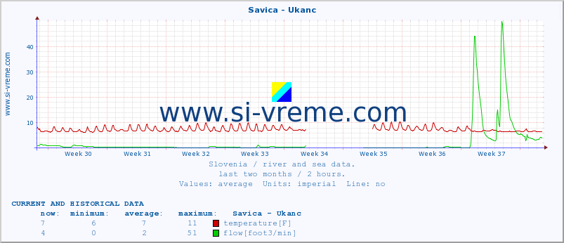  :: Savica - Ukanc :: temperature | flow | height :: last two months / 2 hours.