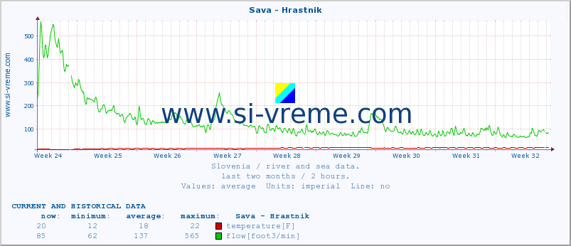  :: Sava - Hrastnik :: temperature | flow | height :: last two months / 2 hours.