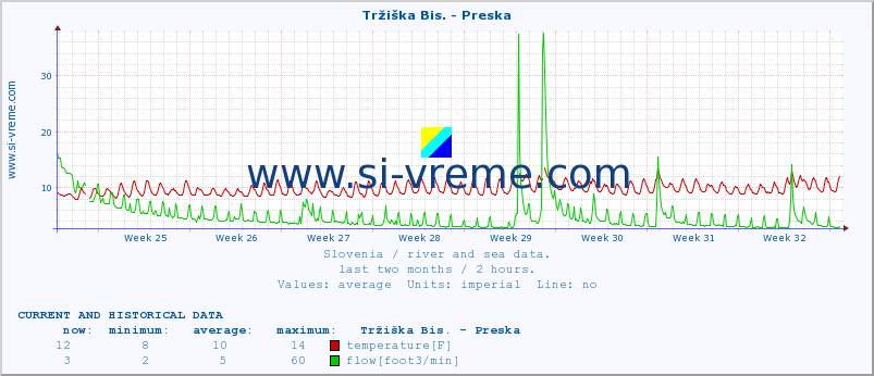  :: Tržiška Bis. - Preska :: temperature | flow | height :: last two months / 2 hours.