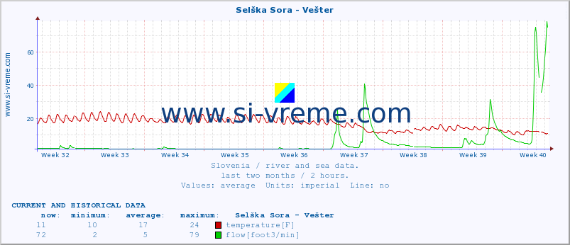  :: Selška Sora - Vešter :: temperature | flow | height :: last two months / 2 hours.