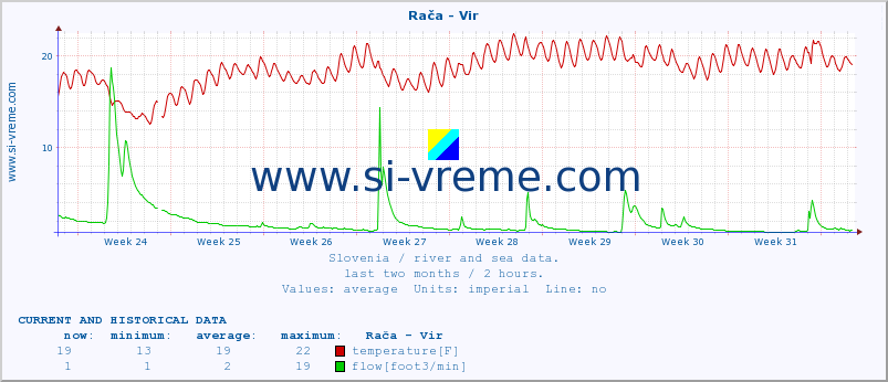  :: Rača - Vir :: temperature | flow | height :: last two months / 2 hours.