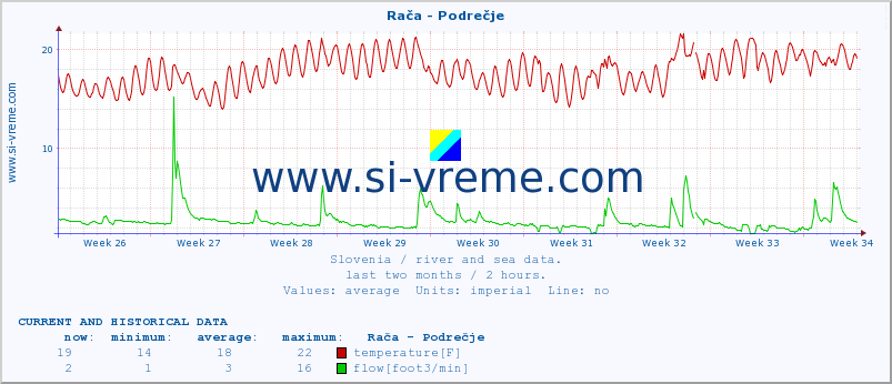  :: Rača - Podrečje :: temperature | flow | height :: last two months / 2 hours.