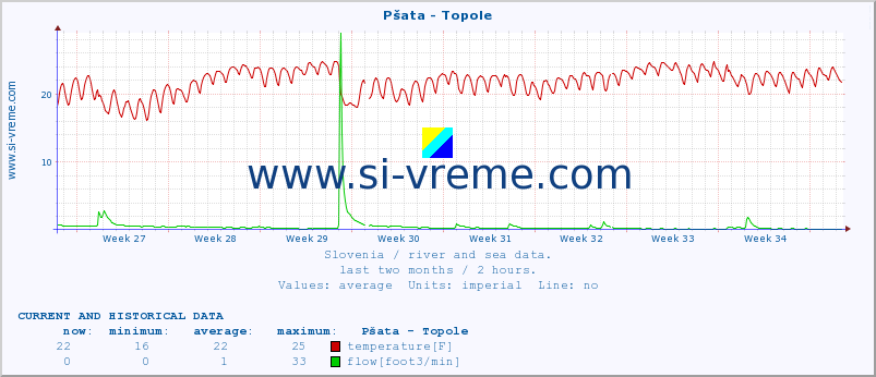  :: Pšata - Topole :: temperature | flow | height :: last two months / 2 hours.