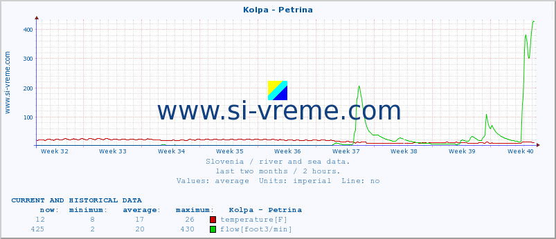  :: Kolpa - Petrina :: temperature | flow | height :: last two months / 2 hours.