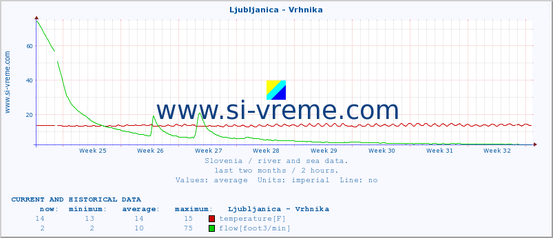  :: Ljubljanica - Vrhnika :: temperature | flow | height :: last two months / 2 hours.