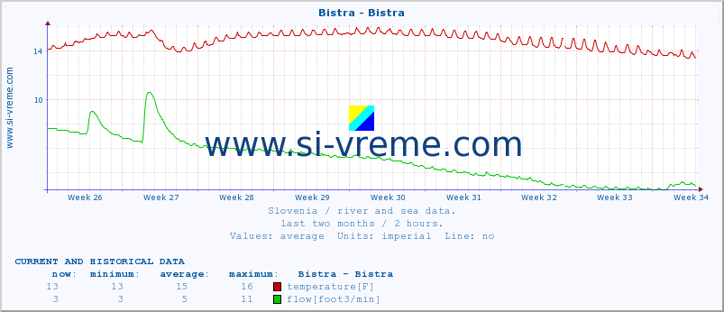  :: Bistra - Bistra :: temperature | flow | height :: last two months / 2 hours.