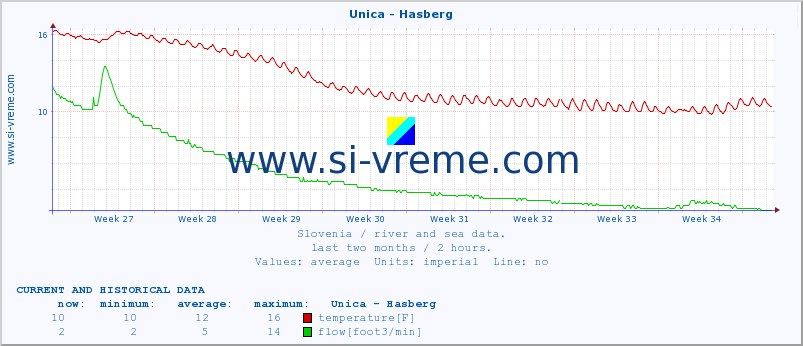  :: Unica - Hasberg :: temperature | flow | height :: last two months / 2 hours.