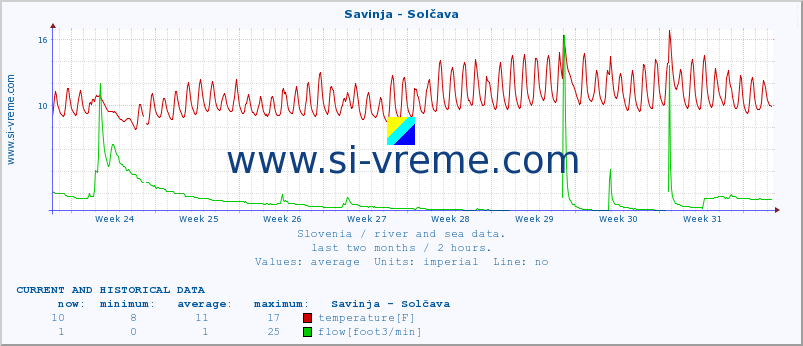  :: Savinja - Solčava :: temperature | flow | height :: last two months / 2 hours.