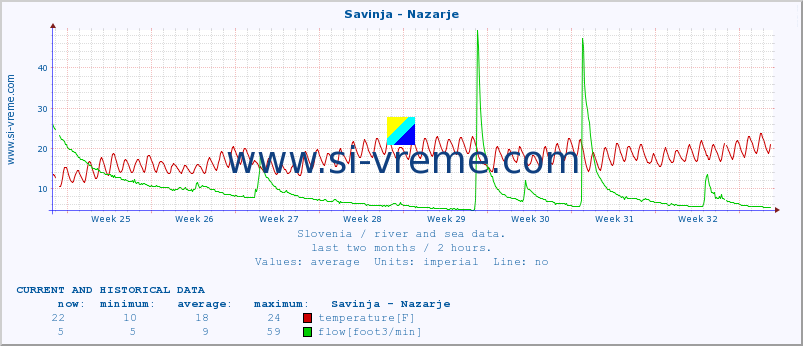  :: Savinja - Nazarje :: temperature | flow | height :: last two months / 2 hours.