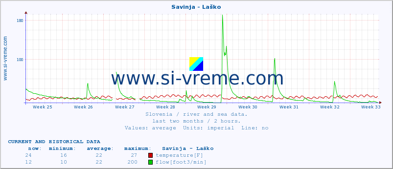  :: Savinja - Laško :: temperature | flow | height :: last two months / 2 hours.