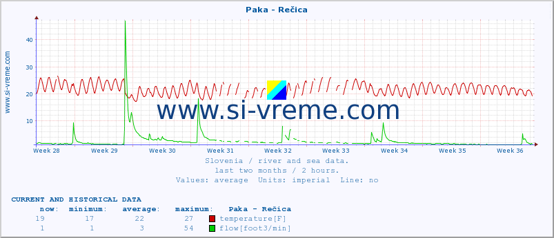  :: Paka - Rečica :: temperature | flow | height :: last two months / 2 hours.