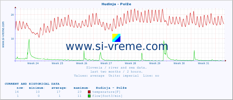  :: Hudinja - Polže :: temperature | flow | height :: last two months / 2 hours.