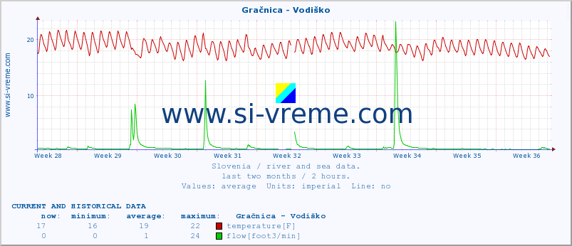  :: Gračnica - Vodiško :: temperature | flow | height :: last two months / 2 hours.