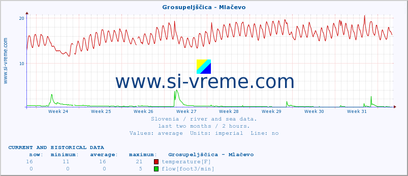  :: Grosupeljščica - Mlačevo :: temperature | flow | height :: last two months / 2 hours.