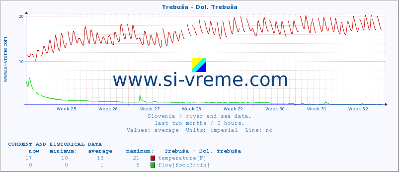  :: Trebuša - Dol. Trebuša :: temperature | flow | height :: last two months / 2 hours.