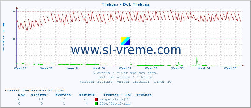  :: Trebuša - Dol. Trebuša :: temperature | flow | height :: last two months / 2 hours.