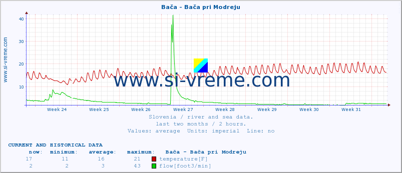  :: Bača - Bača pri Modreju :: temperature | flow | height :: last two months / 2 hours.