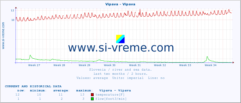  :: Vipava - Vipava :: temperature | flow | height :: last two months / 2 hours.