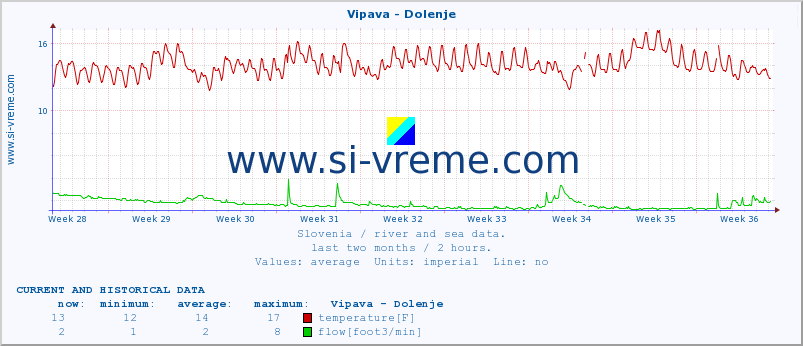  :: Vipava - Dolenje :: temperature | flow | height :: last two months / 2 hours.