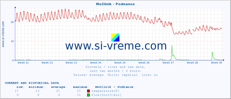  :: Močilnik - Podnanos :: temperature | flow | height :: last two months / 2 hours.