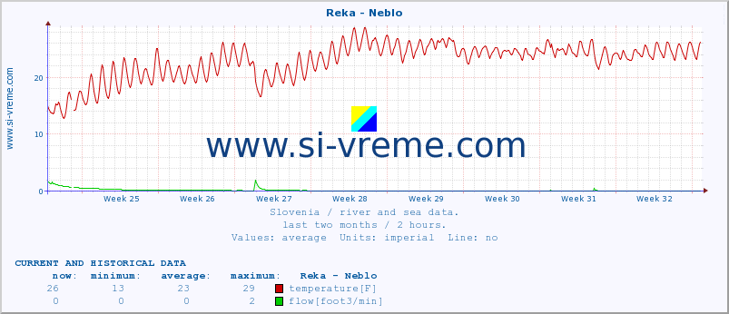  :: Reka - Neblo :: temperature | flow | height :: last two months / 2 hours.