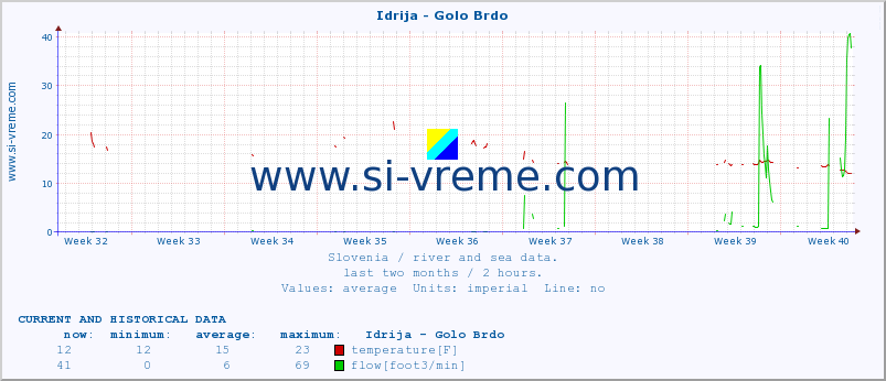  :: Idrija - Golo Brdo :: temperature | flow | height :: last two months / 2 hours.