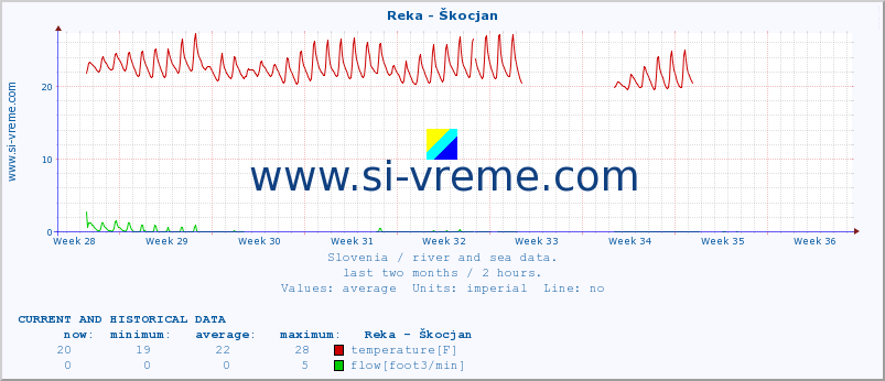  :: Reka - Škocjan :: temperature | flow | height :: last two months / 2 hours.