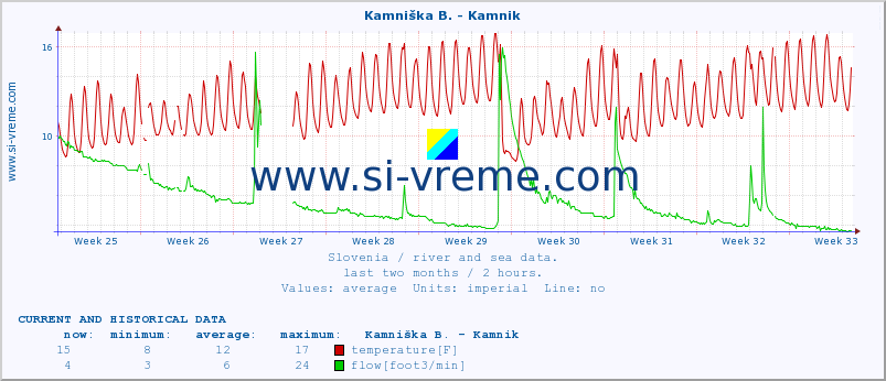  :: Reka - Škocjan :: temperature | flow | height :: last two months / 2 hours.