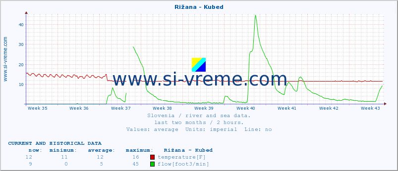  :: Rižana - Kubed :: temperature | flow | height :: last two months / 2 hours.