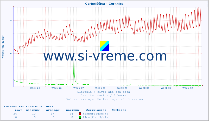  :: Cerkniščica - Cerknica :: temperature | flow | height :: last two months / 2 hours.