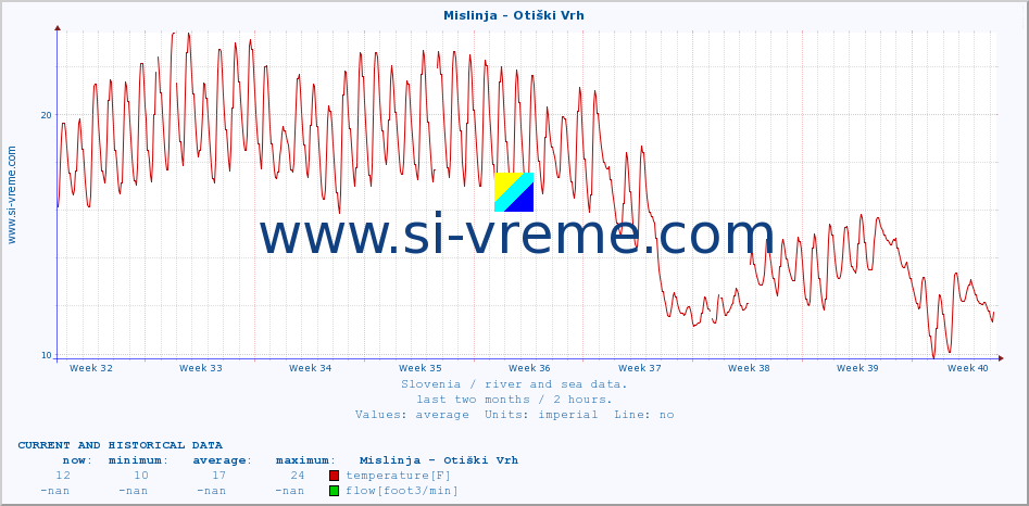  :: Mislinja - Otiški Vrh :: temperature | flow | height :: last two months / 2 hours.