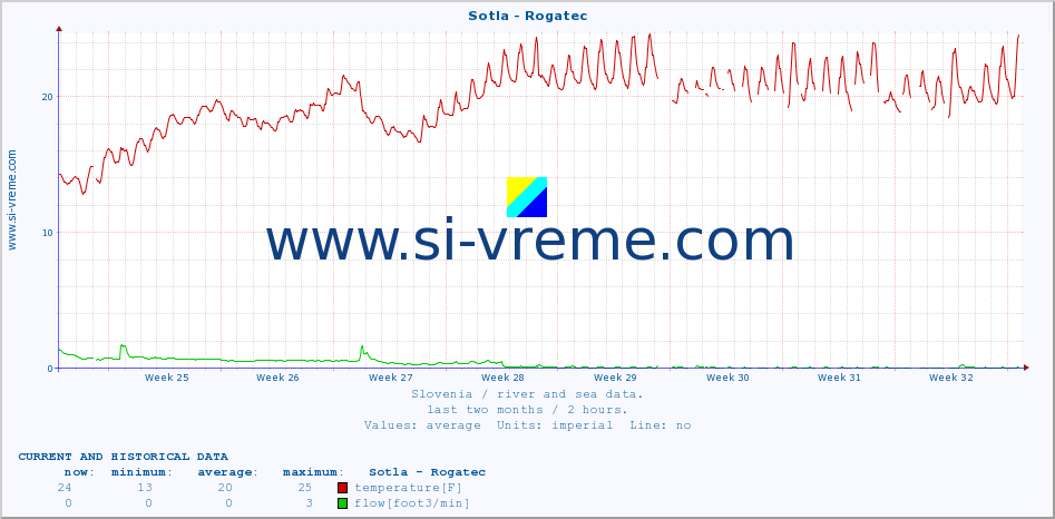  :: Sotla - Rogatec :: temperature | flow | height :: last two months / 2 hours.