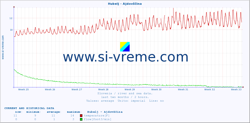  :: Hubelj - Ajdovščina :: temperature | flow | height :: last two months / 2 hours.