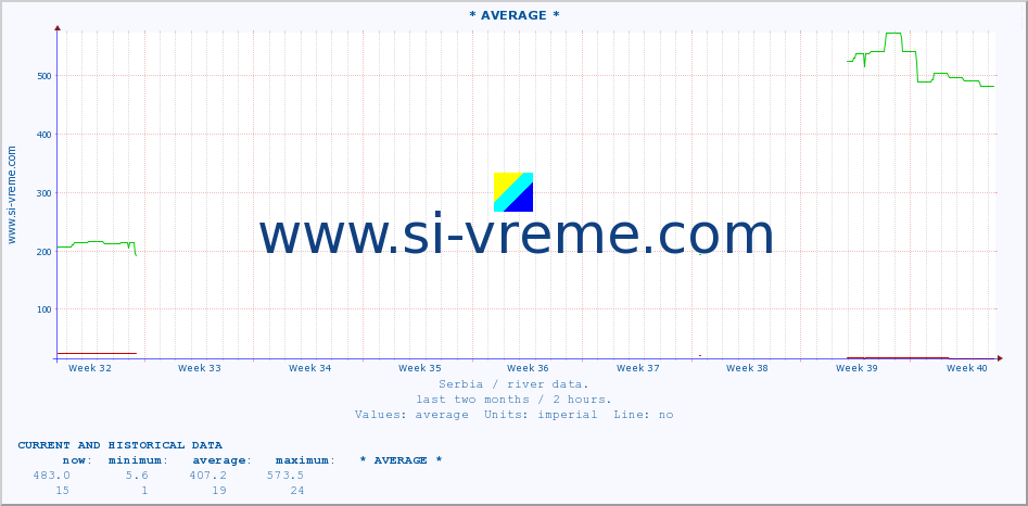  :: * AVERAGE * :: height |  |  :: last two months / 2 hours.