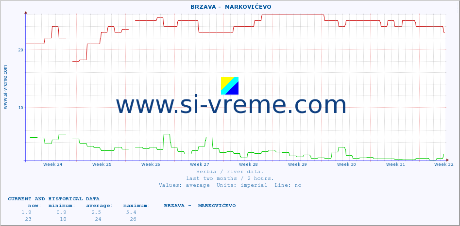  ::  BRZAVA -  MARKOVIĆEVO :: height |  |  :: last two months / 2 hours.