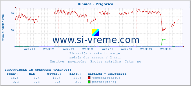 POVPREČJE :: Ribnica - Prigorica :: temperatura | pretok | višina :: zadnja dva meseca / 2 uri.