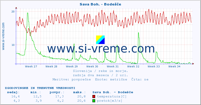 POVPREČJE :: Sava Boh. - Bodešče :: temperatura | pretok | višina :: zadnja dva meseca / 2 uri.