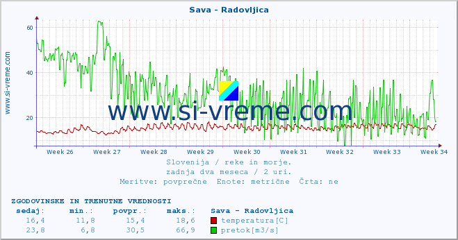 POVPREČJE :: Sava - Radovljica :: temperatura | pretok | višina :: zadnja dva meseca / 2 uri.