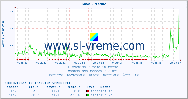 POVPREČJE :: Sava - Medno :: temperatura | pretok | višina :: zadnja dva meseca / 2 uri.