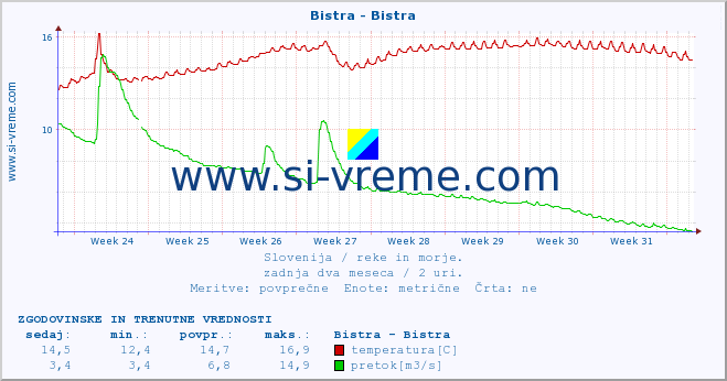 POVPREČJE :: Bistra - Bistra :: temperatura | pretok | višina :: zadnja dva meseca / 2 uri.