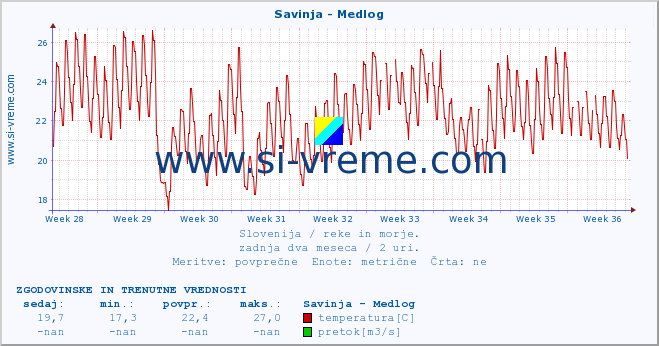 POVPREČJE :: Savinja - Medlog :: temperatura | pretok | višina :: zadnja dva meseca / 2 uri.