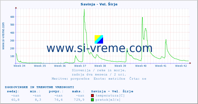 POVPREČJE :: Savinja - Vel. Širje :: temperatura | pretok | višina :: zadnja dva meseca / 2 uri.