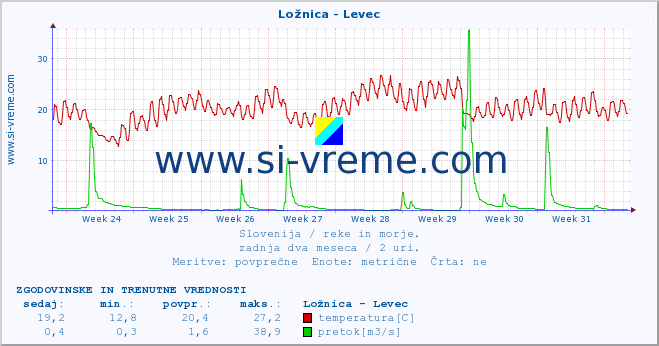 POVPREČJE :: Ložnica - Levec :: temperatura | pretok | višina :: zadnja dva meseca / 2 uri.