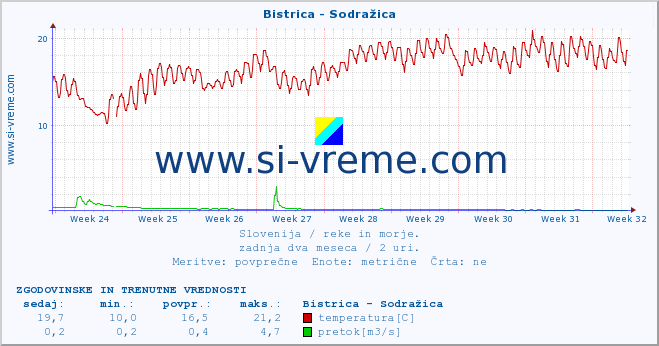 POVPREČJE :: Bistrica - Sodražica :: temperatura | pretok | višina :: zadnja dva meseca / 2 uri.