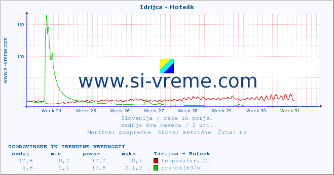 POVPREČJE :: Idrijca - Hotešk :: temperatura | pretok | višina :: zadnja dva meseca / 2 uri.