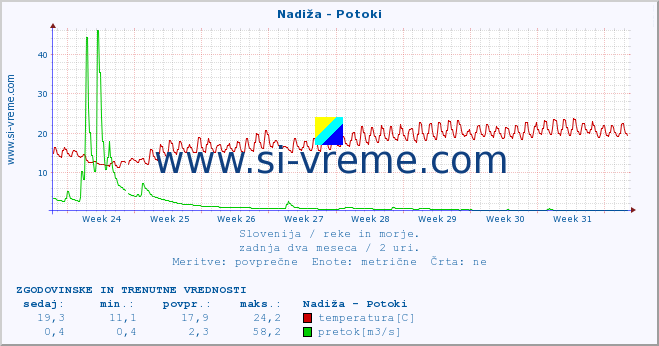 POVPREČJE :: Nadiža - Potoki :: temperatura | pretok | višina :: zadnja dva meseca / 2 uri.